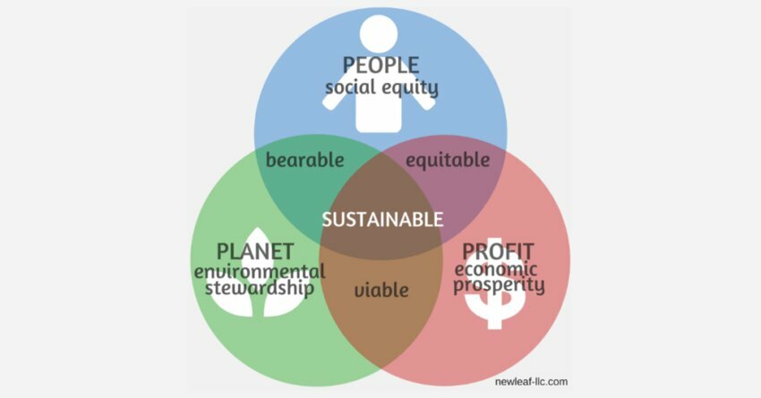 Triple Bottom Line TBL