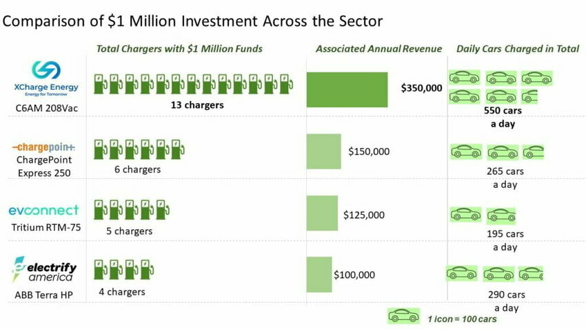 (Photo: Comparison of $1 million investments in EV chargers. Credit: XCharge North America.)