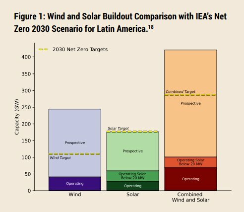 A table comparing Latin America's wind and solar buildout with IEA's 2030 goals.