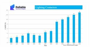 Lighting Controls Bar Graph