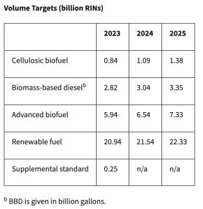 EPA fuel volume targets chart 2023-2025