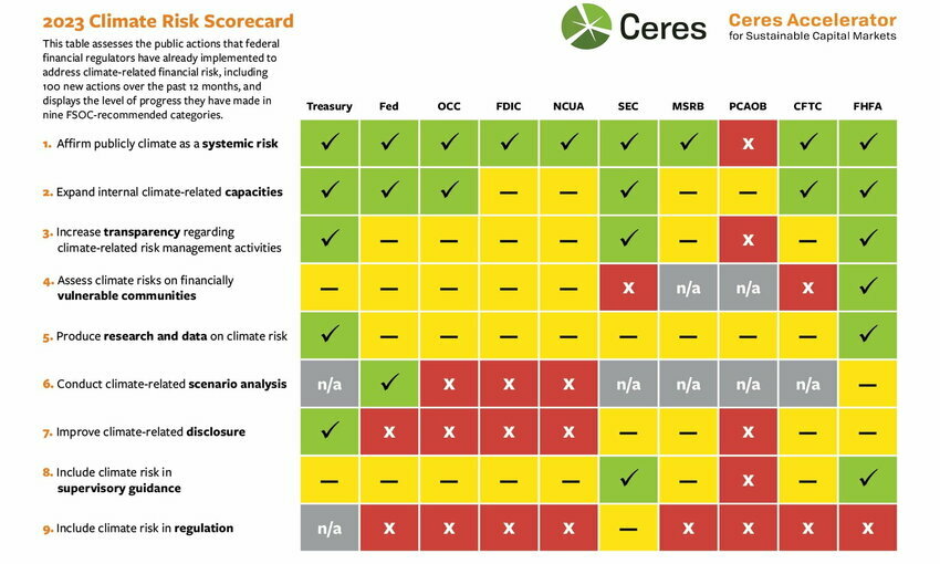 ceres-climte-risk-scorecard