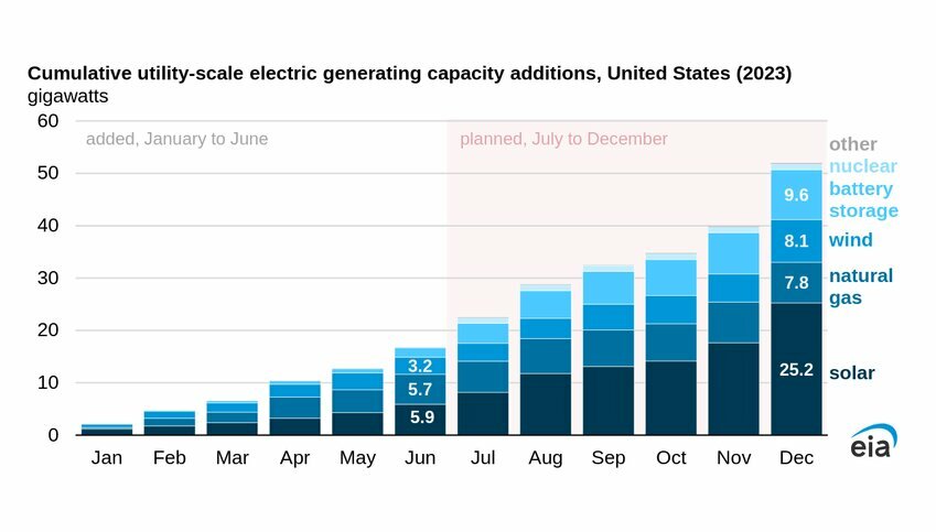 Preliminary Monthly Electric Generator Inventory, June 2023