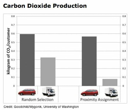 Carbon Dioxide Production