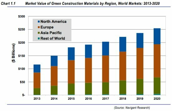 Market Value of Green Construction Materials by Region, World Markets 2013-2020