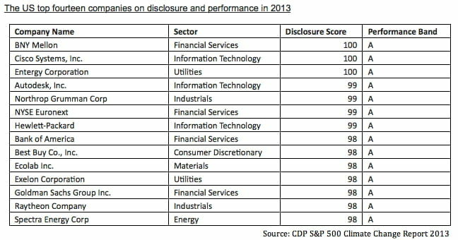 CDP's top S&P 500 companies 