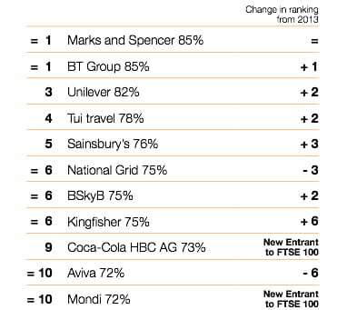 Top 10 FTSE carbon reporters