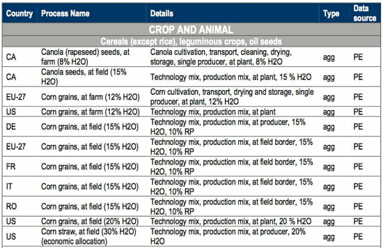 Food and Feed database