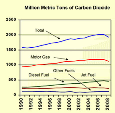 transportationcarbonemissions