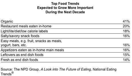 npd-food-trends