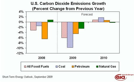 EIA sept
