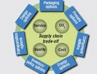 IBM supply chain