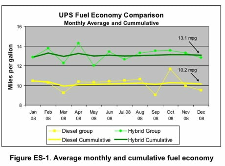 ups hybrid