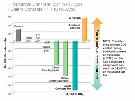 CementCO2