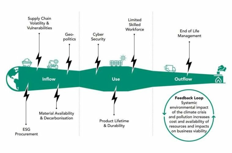 From linear to circular: Evidence from the UK solar sector (2024)