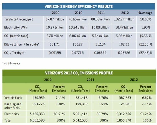 Verizon Sustainability
