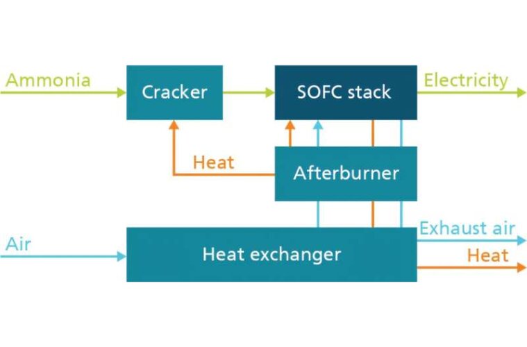 Harnessing Ammonia for Clean Energy: Fraunhofer's Breakthrough in Sustainable Power Generation