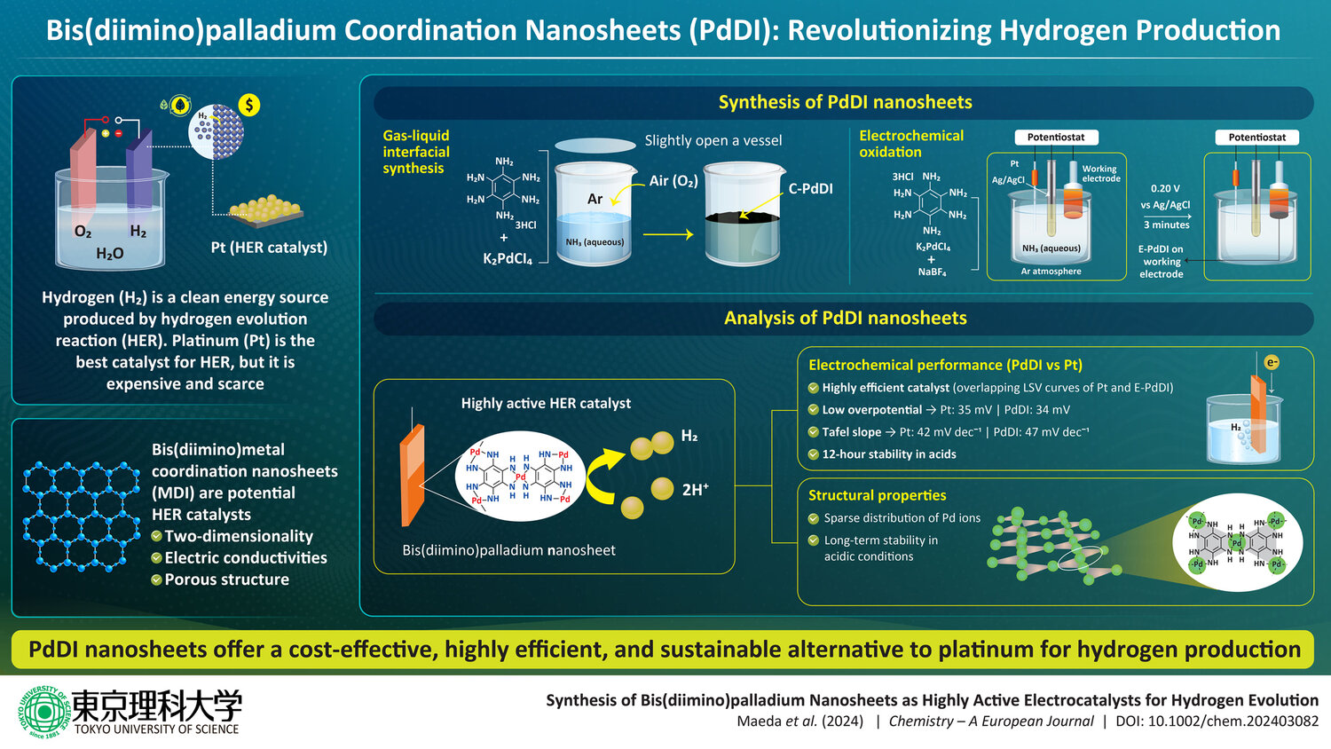 Transforming Hydrogen Economics: Tokyo University of Science's Palladium Catalyst Breakthrough