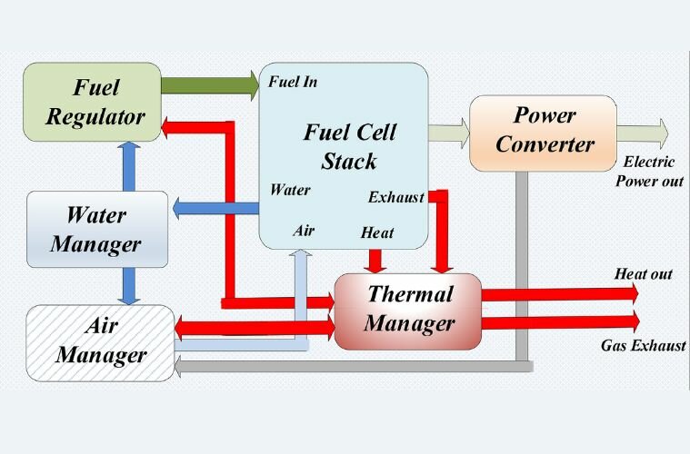 Fuel Cells: Powering Resilient and Clean Energy Solutions for a Decarbonized Future