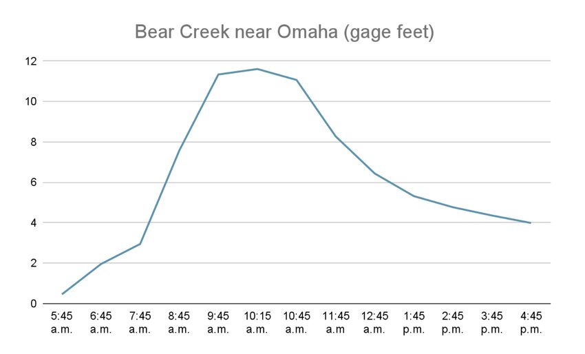 A graph showing the level of Bear Creek, near Omaha. Heavy rainfall caused many creeks and rivers to rise on Wednesday.