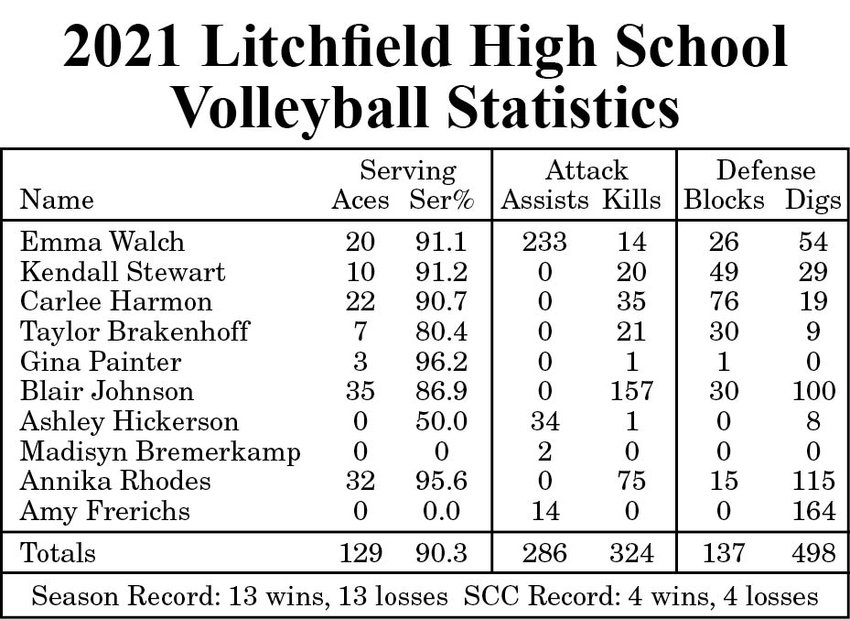Statistics for the 2021-22 Litchfield High School volleyball team.
