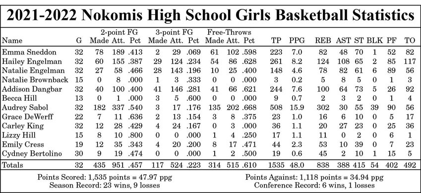 2021-22 season statistics for the Nokomis High School girls basketball team.