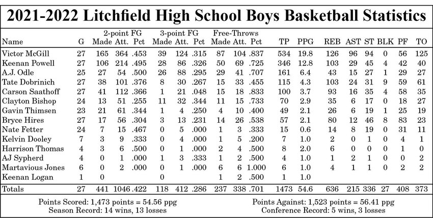 2021-22 Litchfield High School Boys Basketball Statistics