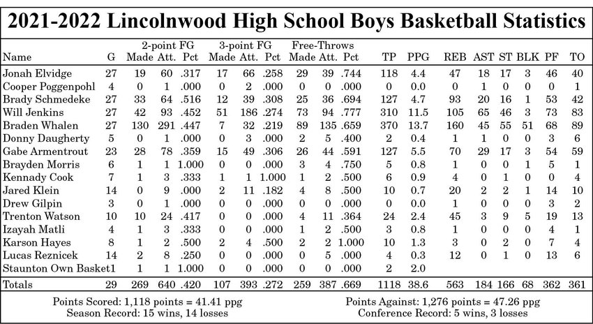 2021-22 Lincolnwood High School Boys Basketball Statistics