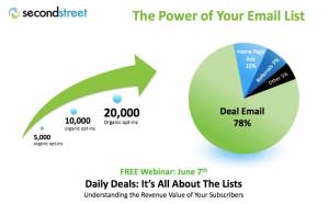 A picture's worth thousands of dollars. This chart shows e-mail is still the critical driver of daily deal sales.