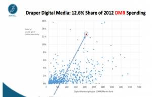 Borrell's Bubbles: Click to enlarge this slide showing pack leaders in market share of Digital Market Revenues (DMR). The arrow shows WBOC emerging in the top three.