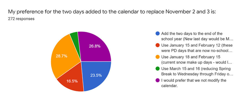 This is a chart of teachers preferences for the two days added to the calendar to replace Nov. 2 and Nov. 3.&nbsp;&nbsp; &nbsp;&bull;&nbsp;&nbsp; &nbsp;Blue &mdash; Add two days to the end of the school year (New last day would be a makeup day&nbsp;&nbsp; &nbsp;&bull;&nbsp;&nbsp; &nbsp;Red &mdash; Use January 15 and February 12 (these were Professional Development days that are now no-school days).&nbsp;&nbsp; &nbsp;&bull;&nbsp;&nbsp; &nbsp;Orange &mdash; Use January 18 and February 15 (current snow make up days)&nbsp;&nbsp; &nbsp;&bull;&nbsp;&nbsp; &nbsp;Green &mdash; Use March 15 and 16 (reducing Spring Break to Wednesday through Friday)&nbsp;&nbsp; &nbsp;&bull;&nbsp;&nbsp; &nbsp;Purple &mdash; Prefer not to modify the calendar