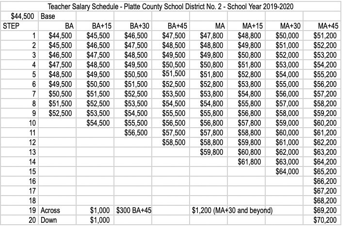 School Salary graph