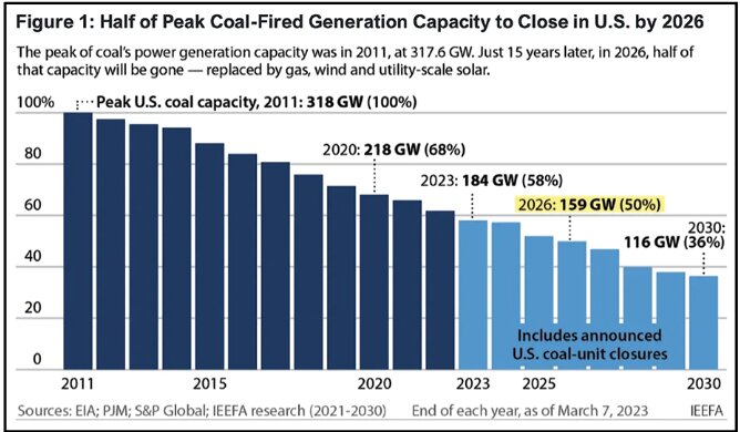 The U.S. is on track to cut its coal-based power capacity in half by 2026 from peak levels in 2011, according to the Institute for Energy Economics and Financial Analysis
