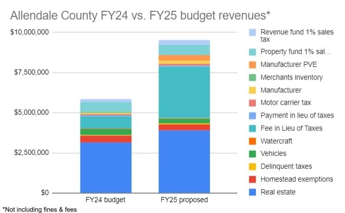 The Allendale County council is budgeting for higher revenues in FY25, with much of the increase coming from new fee in lieu of tax agreement revenues.