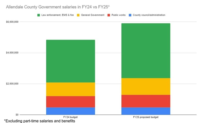 The Allendale County council is budgeting more for salaries in FY25 than FY24 as the sheriff James Freeman makes new hires.