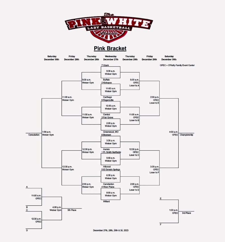 2023 Pink Division bracket. The West Plains Lady Zizzers face Willard in round one of the 2023 Pink and White Tournament.