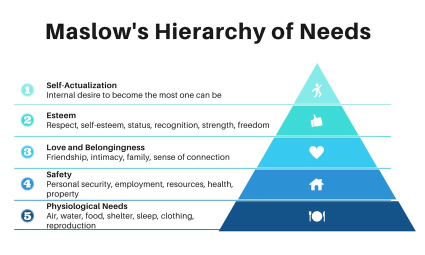 In 1943, Abraham Maslow published &ldquo;A Theory of Human Motivation&rdquo; in the journal Psychological Review where he presented his idea of the hierarchy of needs. This chart was created by me based off of his ideas.