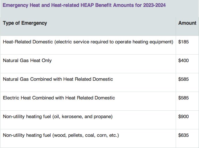 Emergency Heat and Heat-related Benefit Amounts for 2023-2024.