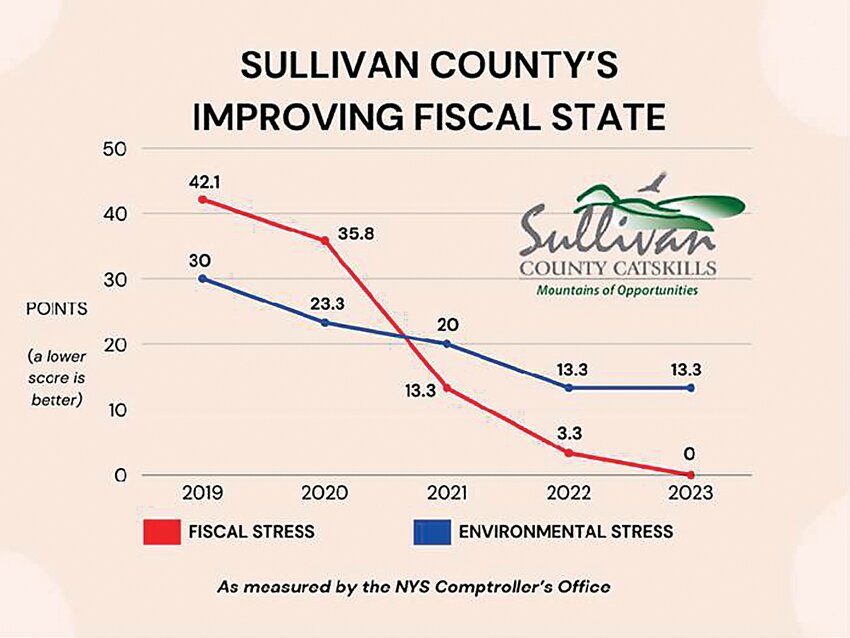 Highlighted in the graph shows data points detailing Sullivan’s fiscal stress levels over the years.