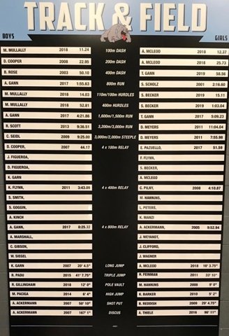 A new track and field record board is on display in the Sullivan West Gymnasium. It was purchased by the Bulldog Track Booster Club. The records were researched by Coach Joe Seidl and represent verifiable Fully Automatic Times and Distances.