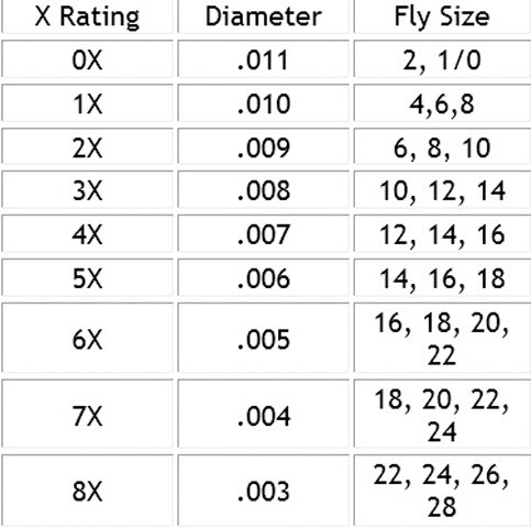 It's important to match your tippet size to the size of the fly (hook) you're fishing. Keep this chart in your fly box.