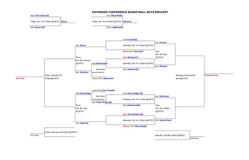 Updated Kaysinger Conference Boys Basketball Tournament bracket as of 10:30 p.m. Monday, Feb. 3.