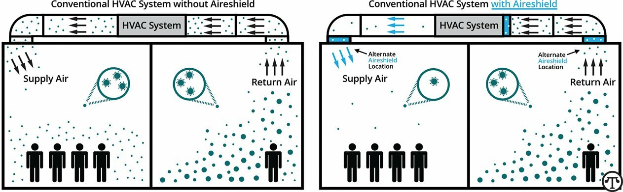 Germs, pollution and allergens can be spread around your house by an ordinary HVAC system.